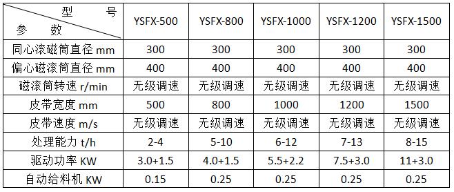 <a href='http://www.hncaizheng.cn/ptsb/1033.html' target='_blank'><span>渦電流分選機(jī)</span></a>參數(shù)