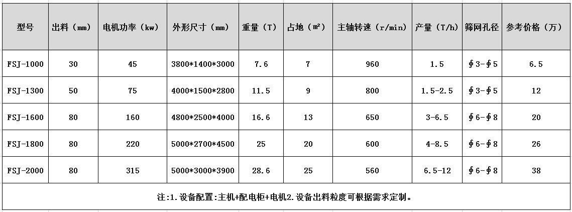 <a href='http://www.hncaizheng.cn/psxl/1278.html' target='_blank'><span>斷橋鋁破碎</span></a>機(jī)型號(hào)及參數(shù)